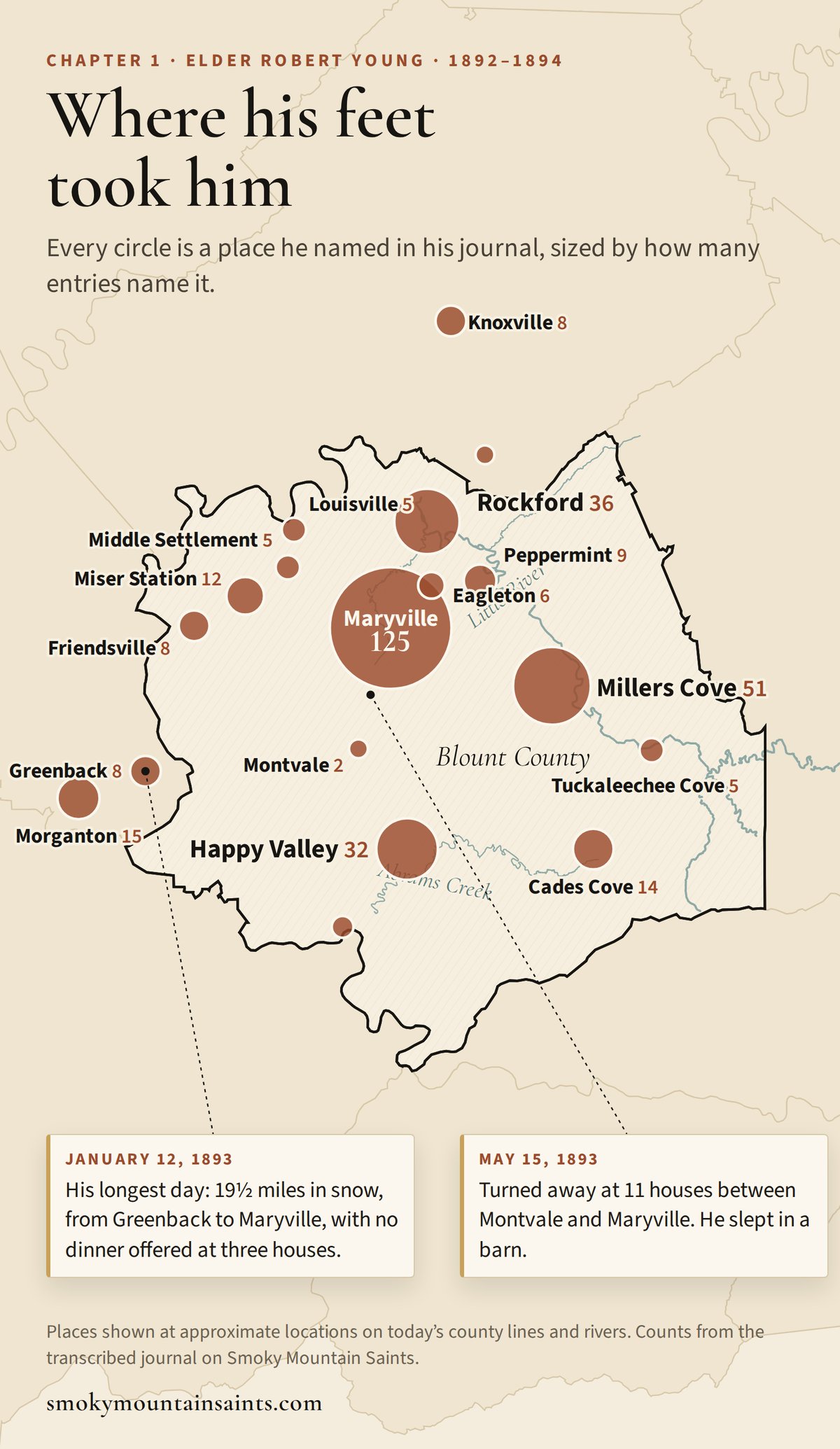 Map of Blount County, Tennessee, with circles sized by how often Elder Robert Young named each place in his 1892–1894 journal; Maryville is largest, followed by Millers Cove, Rockford and Happy Valley.