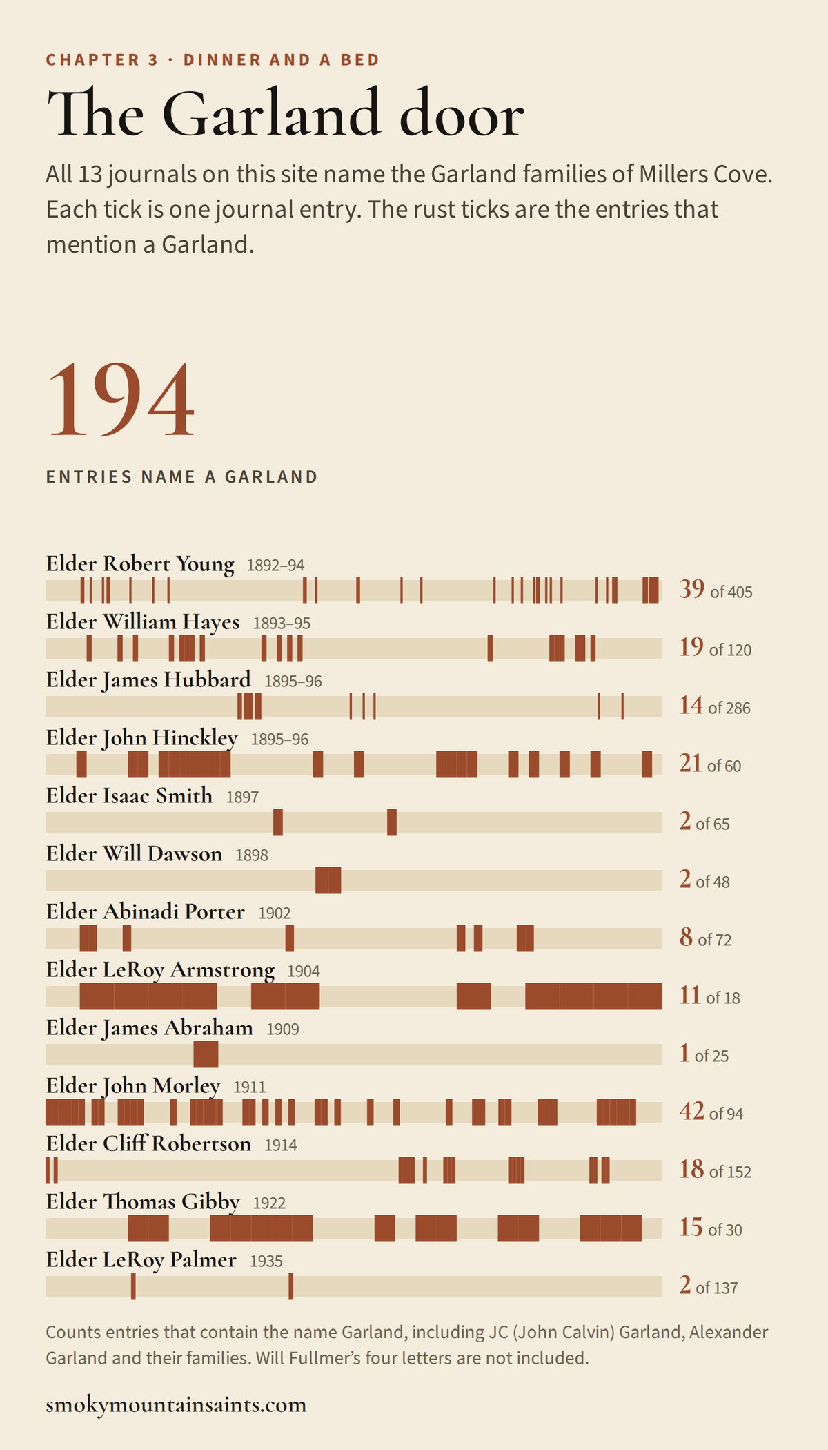 Chart of the 13 missionary journals on Smoky Mountain Saints, with each entry as a tick and the 194 entries that mention a Garland highlighted; Elder John Morley's 1911 journal names a Garland in 42 of 94 entries.
