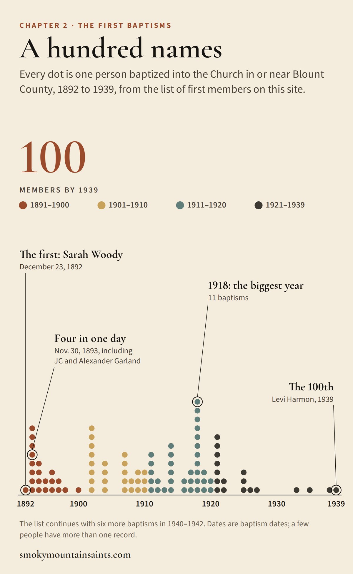 Dot chart of 100 people baptized in or near Blount County, Tennessee, from 1892 to 1939, one dot per person stacked by year and colored by era; 1918 is the biggest year with 11 baptisms.