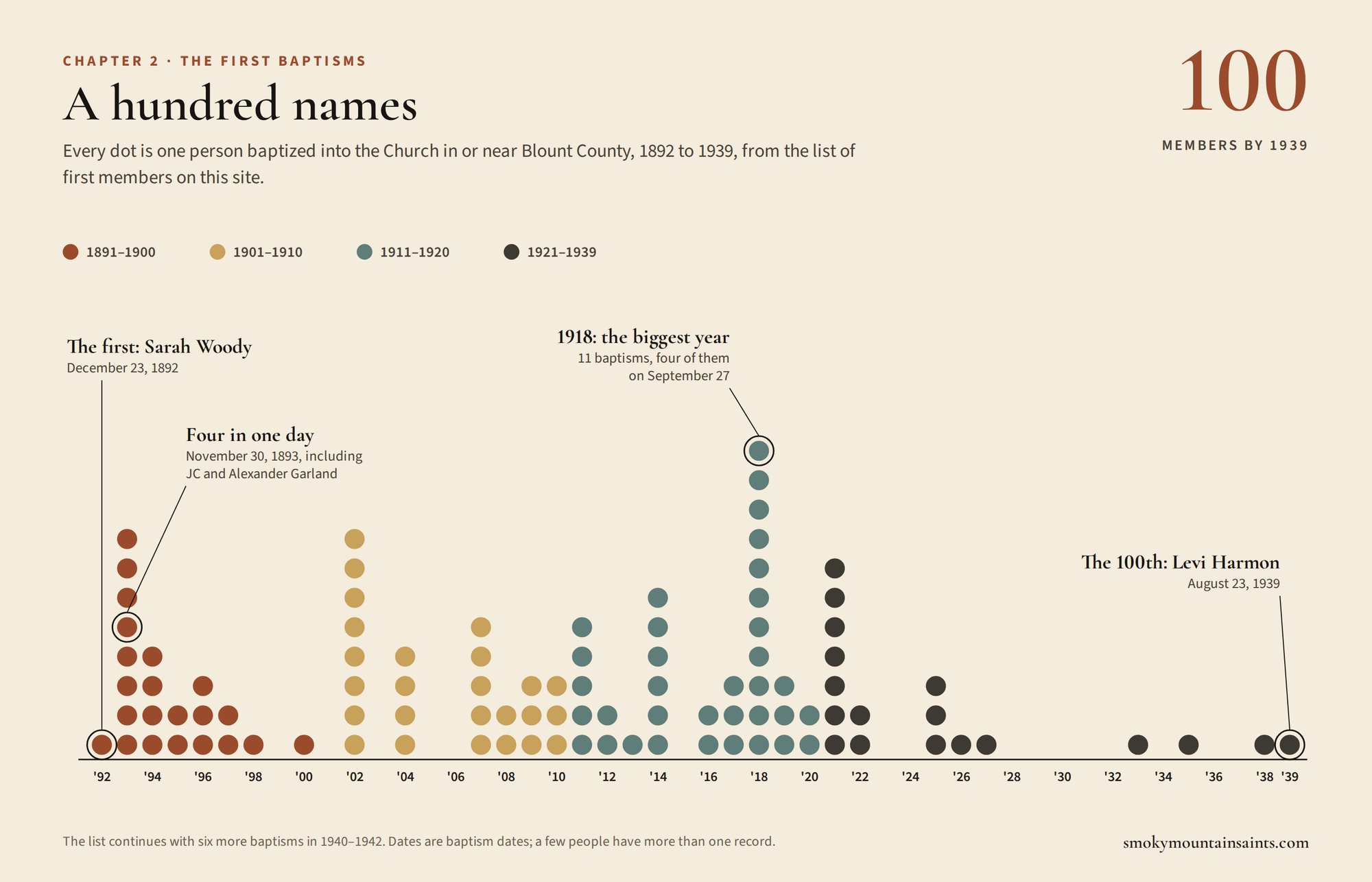 Dot chart of 100 people baptized in or near Blount County, Tennessee, from 1892 to 1939, one dot per person stacked by year and colored by era; 1918 is the biggest year with 11 baptisms.