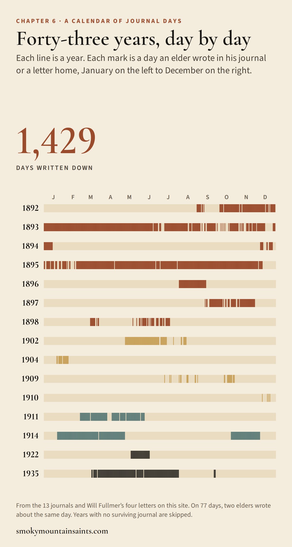 Calendar strips for the 15 years with surviving journals between 1892 and 1935, marking the 1,429 days an elder wrote a journal entry or letter.