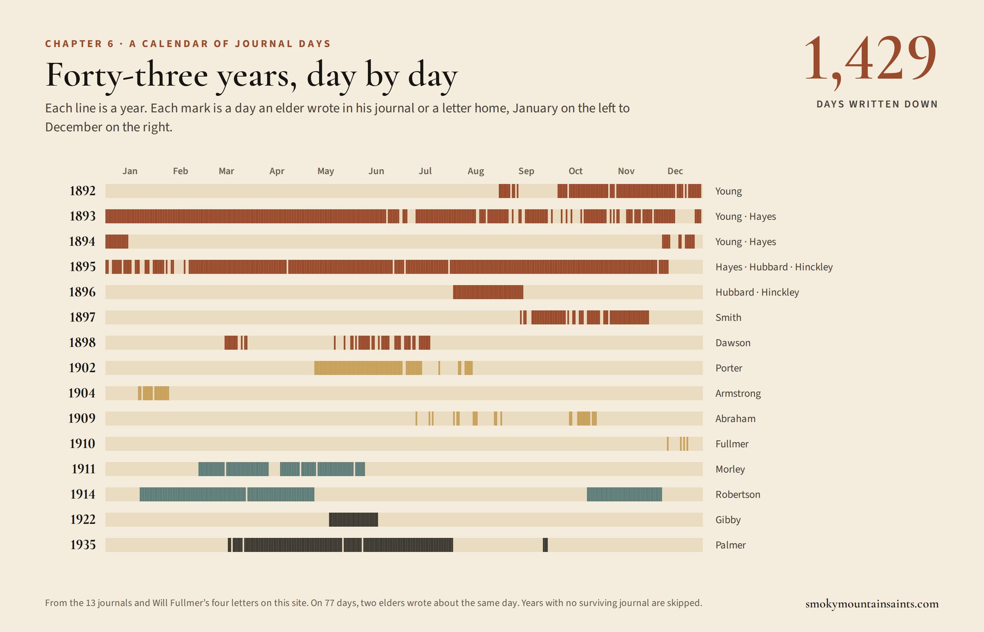 Calendar strips for the 15 years with surviving journals between 1892 and 1935, marking the 1,429 days an elder wrote a journal entry or letter.
