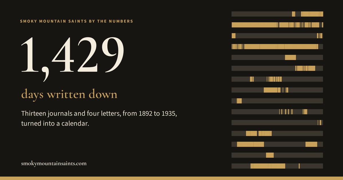 1,429 days written down: thirteen journals and four letters from 1892 to 1935.