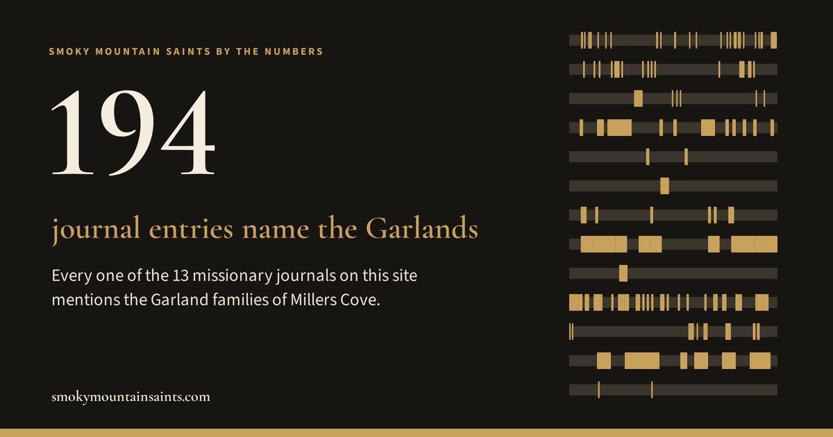 194 journal entries name the Garlands: every one of the 13 missionary journals on Smoky Mountain Saints mentions the Garland families of Millers Cove.
