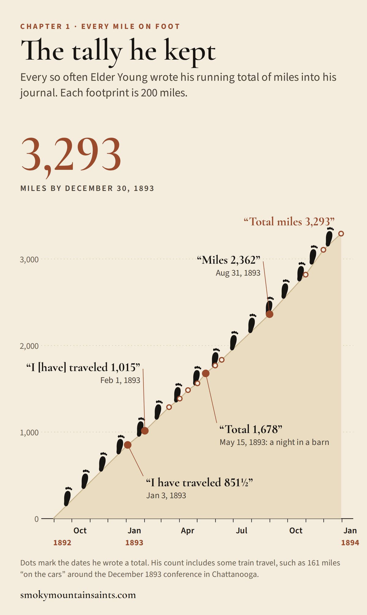 Chart of Elder Robert Young's running tally of miles, rising from his arrival in August 1892 to 3,293 miles on December 30, 1893, with quotes from his journal at each total.