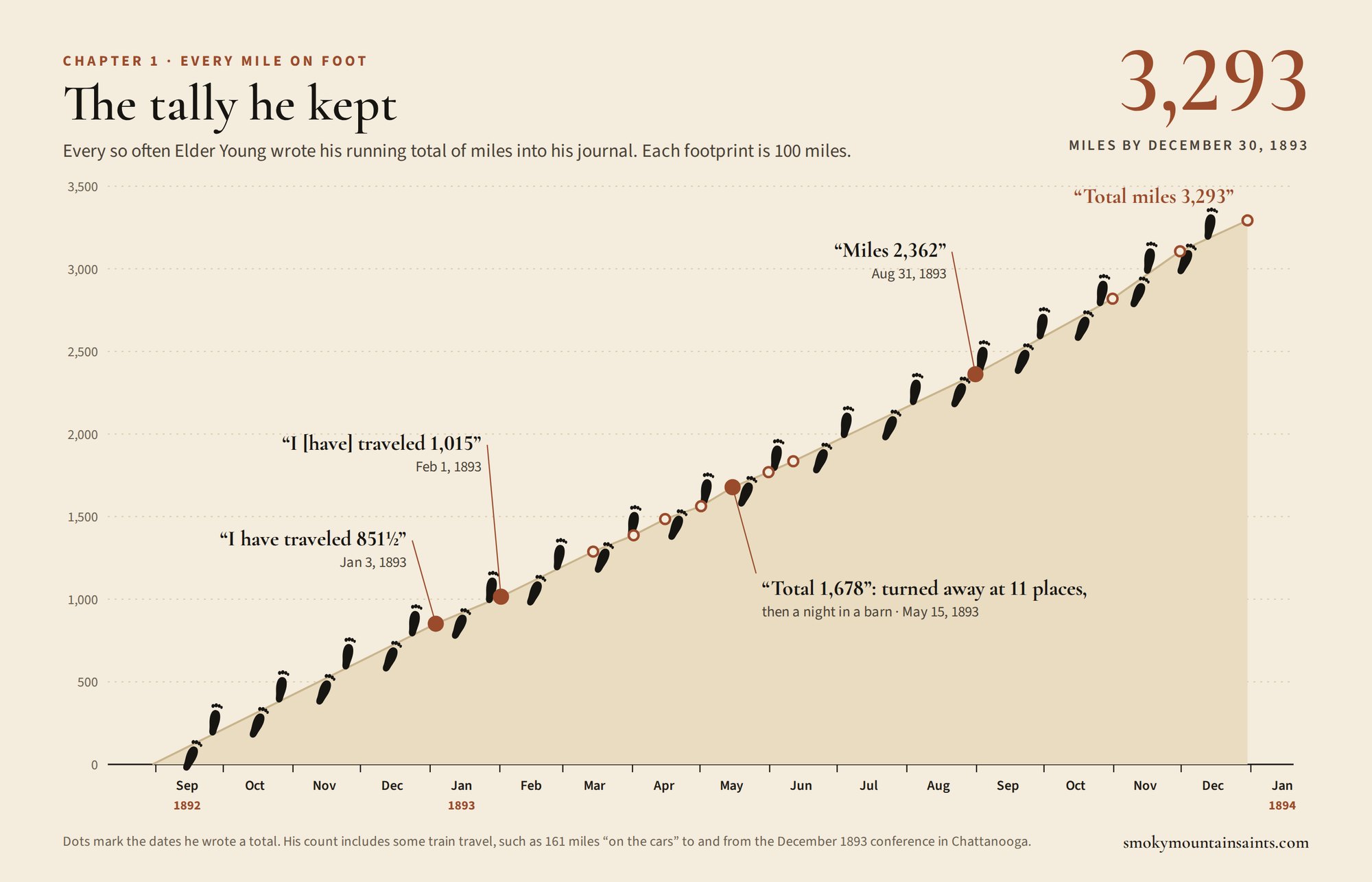 Chart of Elder Robert Young's running tally of miles, rising from his arrival in August 1892 to 3,293 miles on December 30, 1893, drawn as a trail of footprints with quotes from his journal at each total.