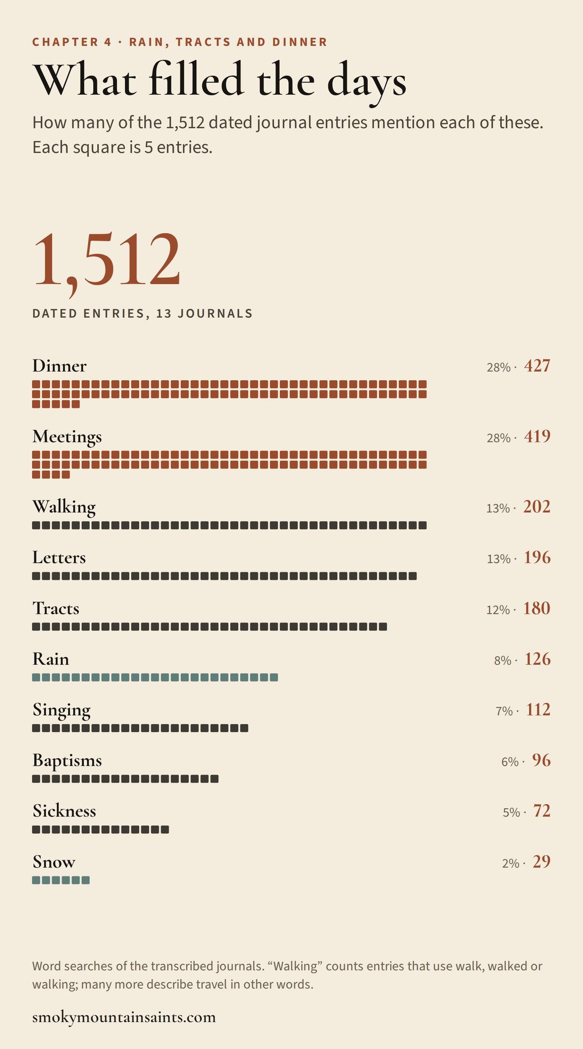 Square-pictogram chart of how many of 1,512 journal entries mention dinner (427), meetings (419), walking (202), letters (196), tracts (180), rain (126), singing (112), baptisms (96), sickness (72) and snow (29).