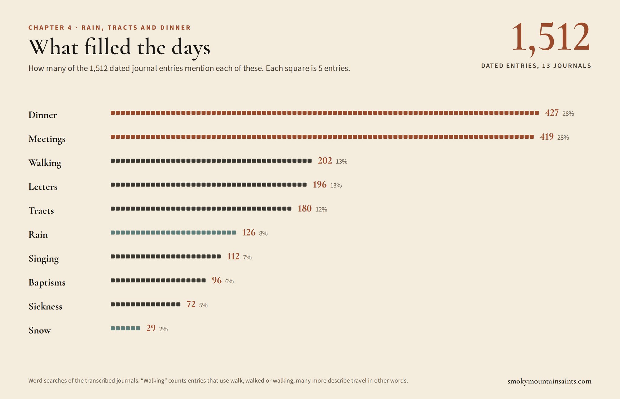 Square-pictogram chart of how many of 1,512 journal entries mention dinner (427), meetings (419), walking (202), letters (196), tracts (180), rain (126), singing (112), baptisms (96), sickness (72) and snow (29).